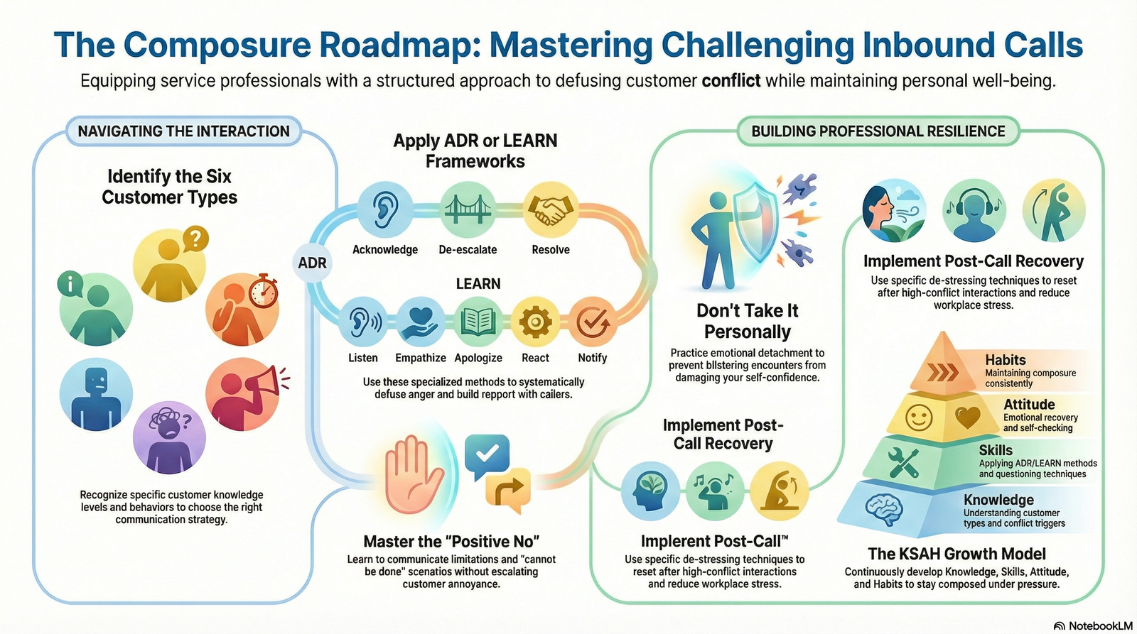 Managing Challenging Inbound Customers with Composure